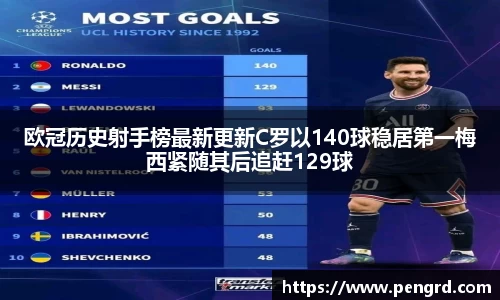 欧冠历史射手榜最新更新C罗以140球稳居第一梅西紧随其后追赶129球